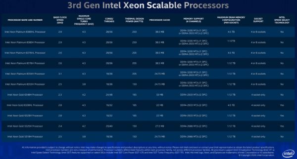 Intel анонсировала 14-нм процессоры Xeon Scalable 3-го поколения