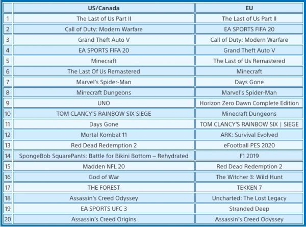 Еще одна победа The Last of Us: Part II: Эксклюзив PlayStation 4 лидирует в чарте продаж PS Store в США и Европе за июнь